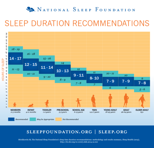 Sleep Duration Recommendations graph